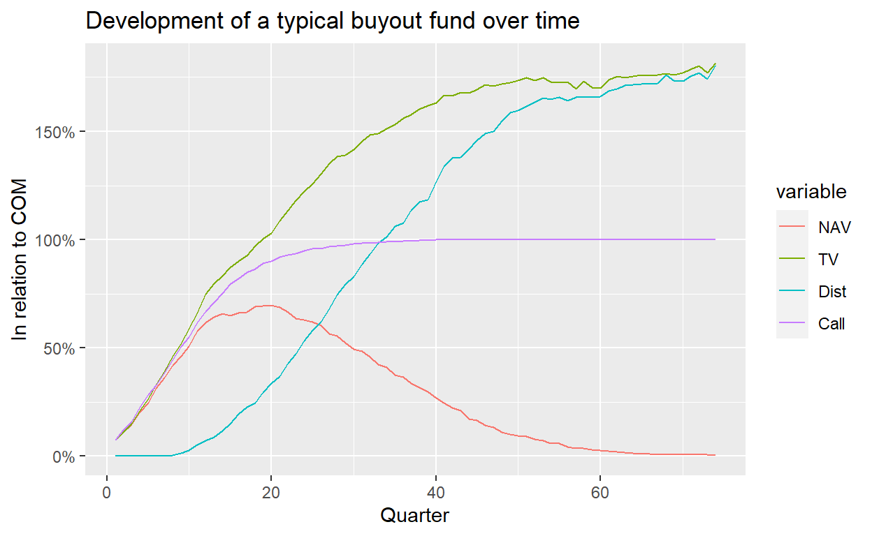 Data provided by Preqin. Only buyout funds with vintage year 2005 or older considered. Median statistics shown.