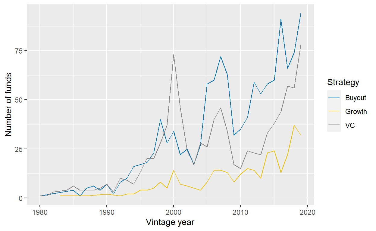 Number of funds per vintage year with full cash flow data from Preqin, split by the strategy of fund.