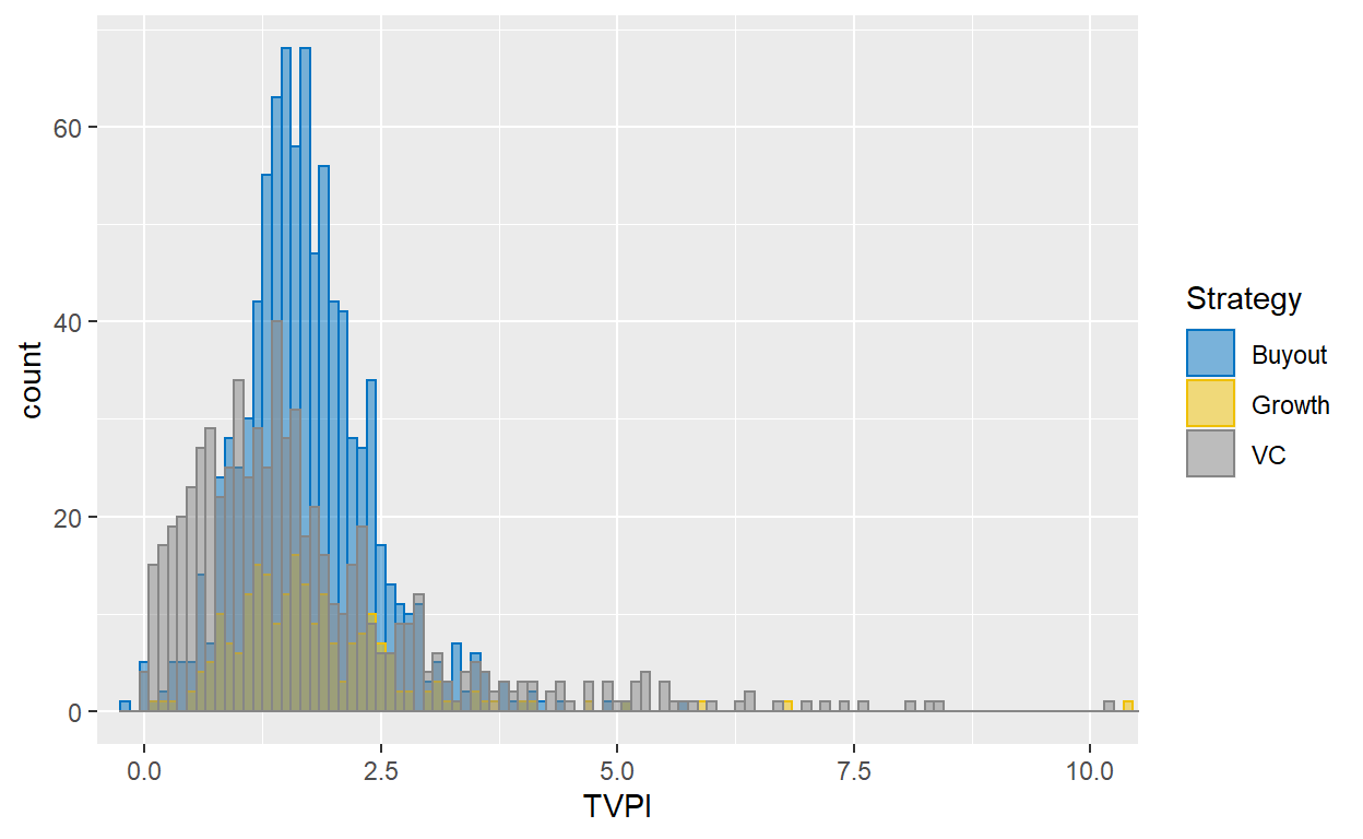 Histogram of PE fund TVPIs from 1990 to 2015. TVPIs over 10x not shown. Data from Preqin.