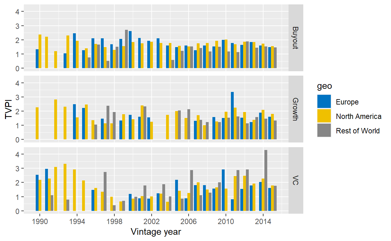 Median TVPIs from 1990 to 2015 for different regions. Data from Preqin.