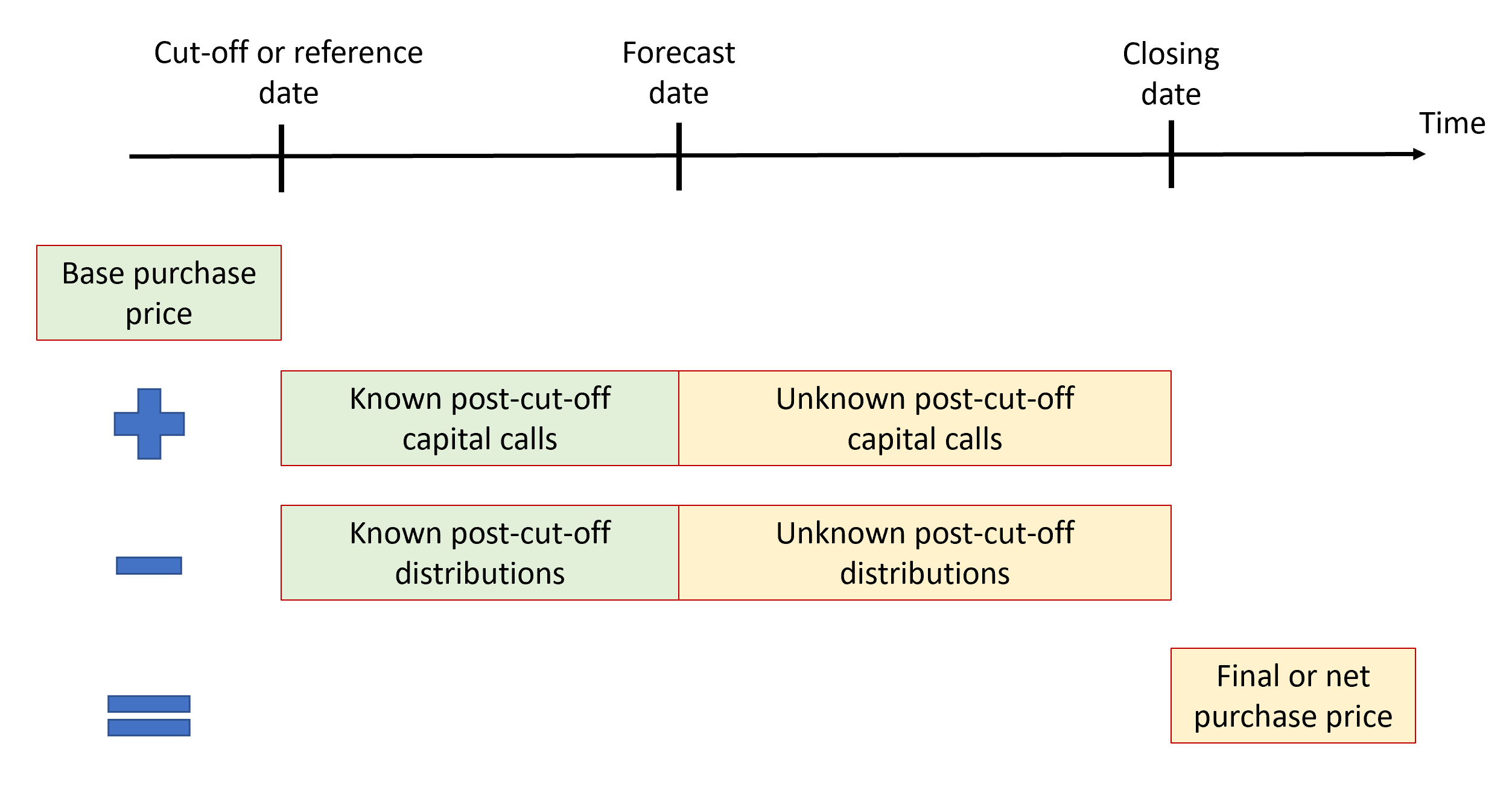 Schematic representation of the closing process in a secondary transaction.