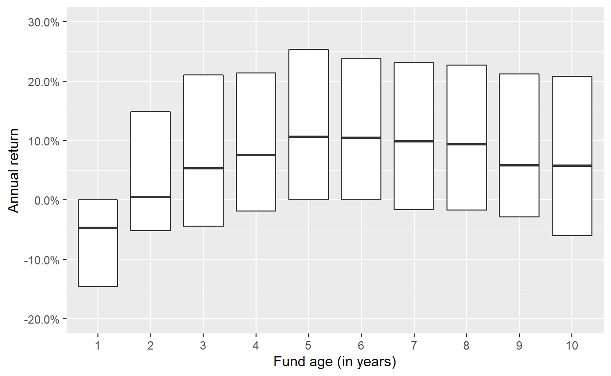 Dispersion of annual returns of buyout funds over the first 10 years of their lifetime. The lower and upper hinges correspond to the first and third quartiles of the annual returns, the line in the middle to the median. Data from Preqin.