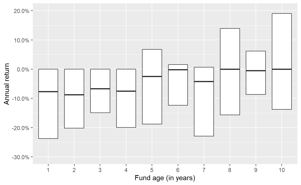 Dispersion of annual returns of buyout funds over the first 10 years of their lifetime. The lower and upper hinges correspond to the first and third quartiles of the annual returns, the line in the middle to the median. Data from Preqin. In this chart, only the annual return of 2002 is considered.