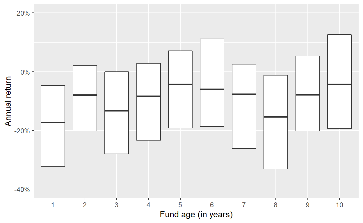 Dispersion of annual returns of buyout funds over the first 10 years of their lifetime. The lower and upper hinges correspond to the first and third quartiles of the annual returns, the line in the middle to the median. Data from Preqin. In this chart, only the annual return of 2009 is considered.