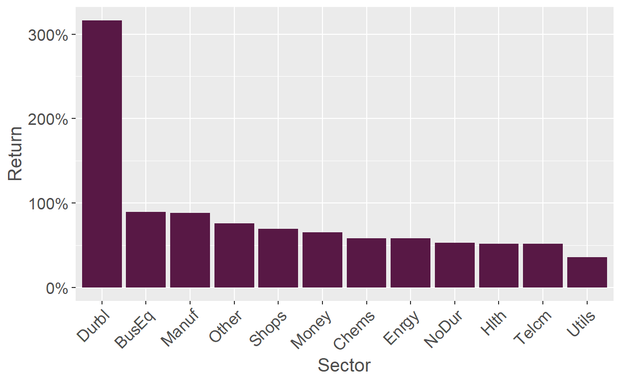 Sector returns from 21 March 2020 to 31 December 2020. Data from Kenneth French's website.