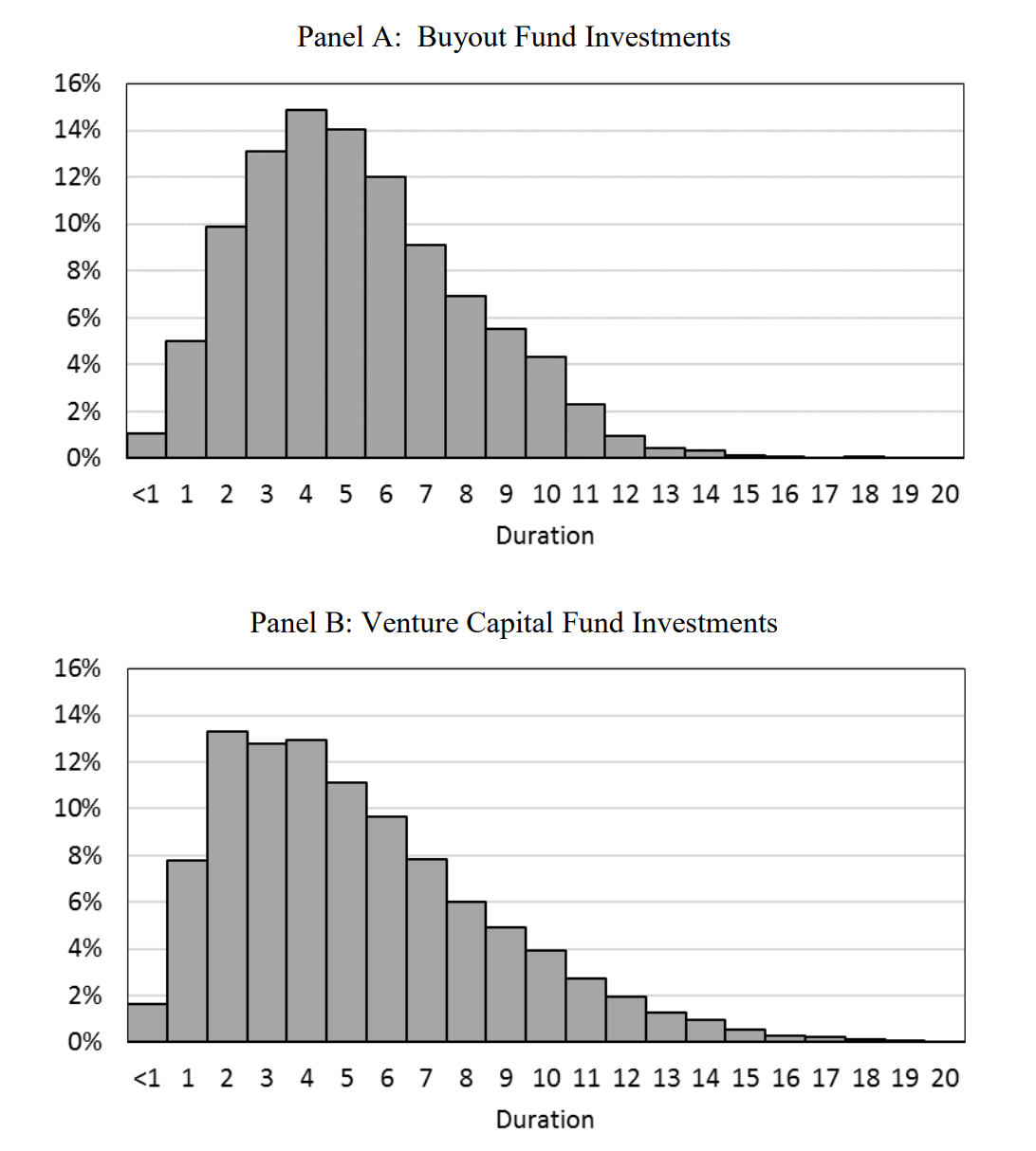 Screenshot of Figure 4 of the paper by Brown et al. (2020). Distribution of duration of realized investments for buyout and VC.