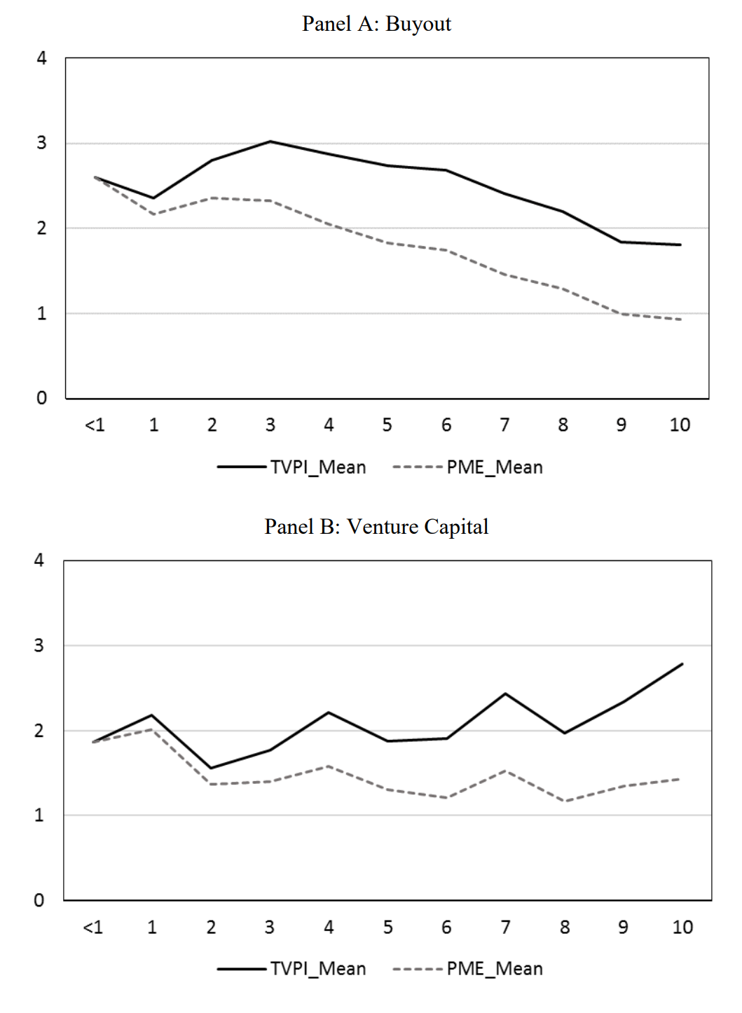 Screenshot of Figure 5 of the paper by Brown et al. (2020). Multiples / TVPIs for buyout and VC investments vs. duration of investment. Only realized investments considered.
