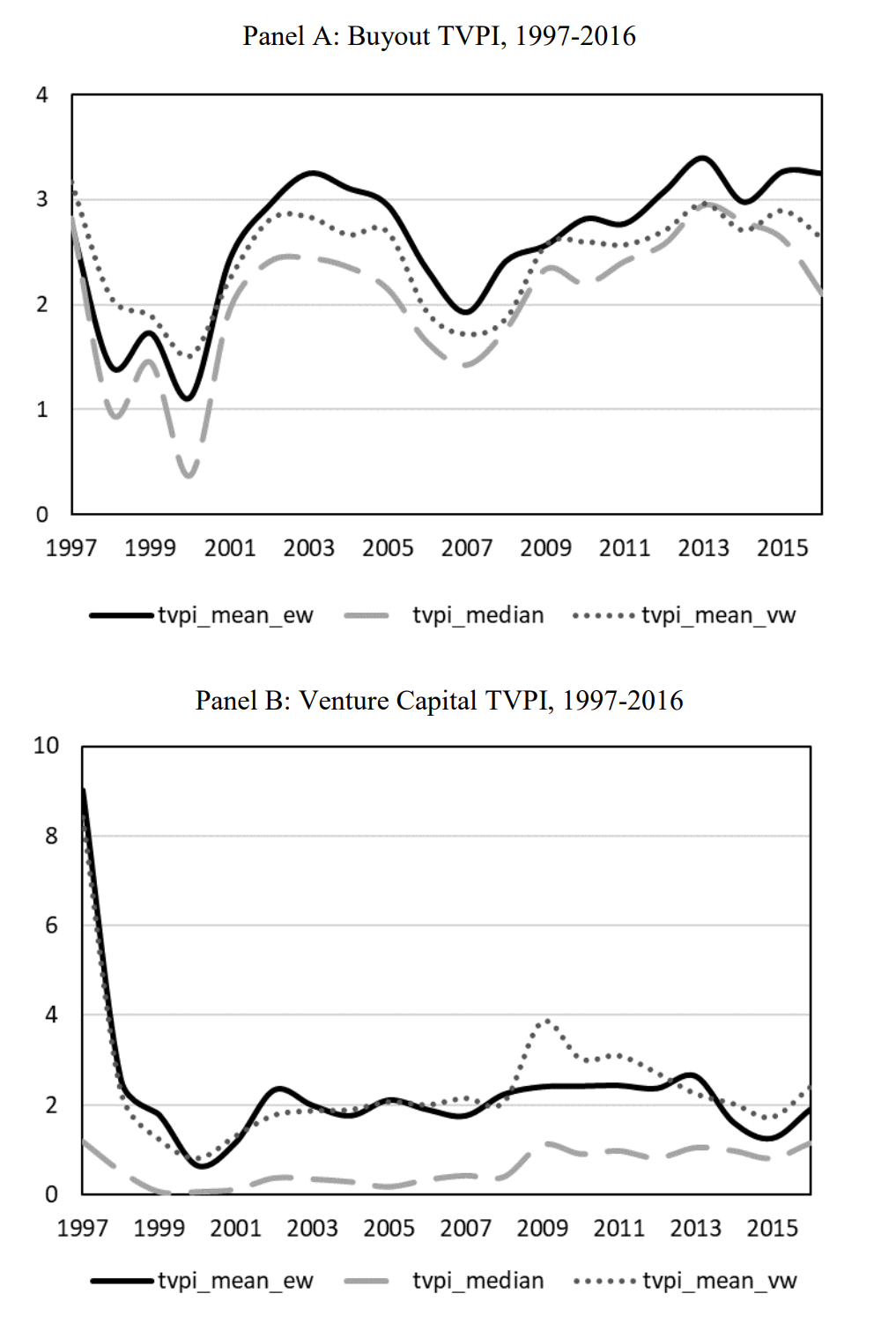 Screenshot of Figure A.3 of the paper by Brown et al. (2020). Equal- and value-weighted mean and median multiples /TVPIs for realized investments over time, split by type of investment.
